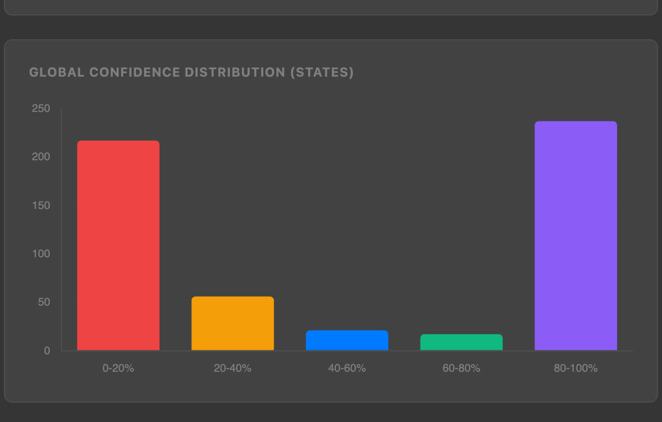 Global Q-state confidence distribution from the live RL dashboard