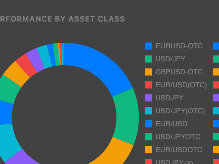 Trade distribution by asset class across OTC and real-market pairs