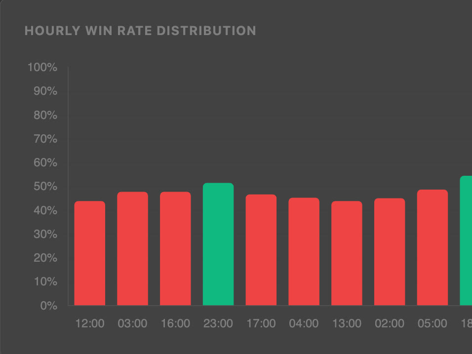 Win rate by hour — the distribution that feeds the losing-hours filter