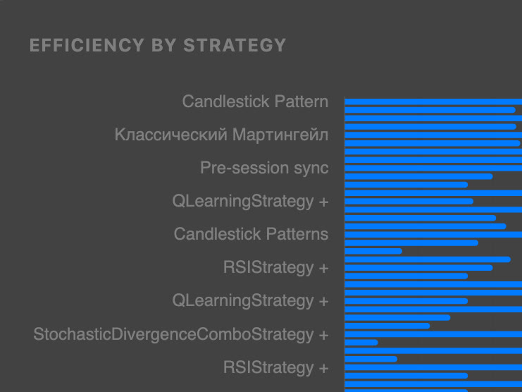 Efficiency by strategy — win rate per strategy from the trade database