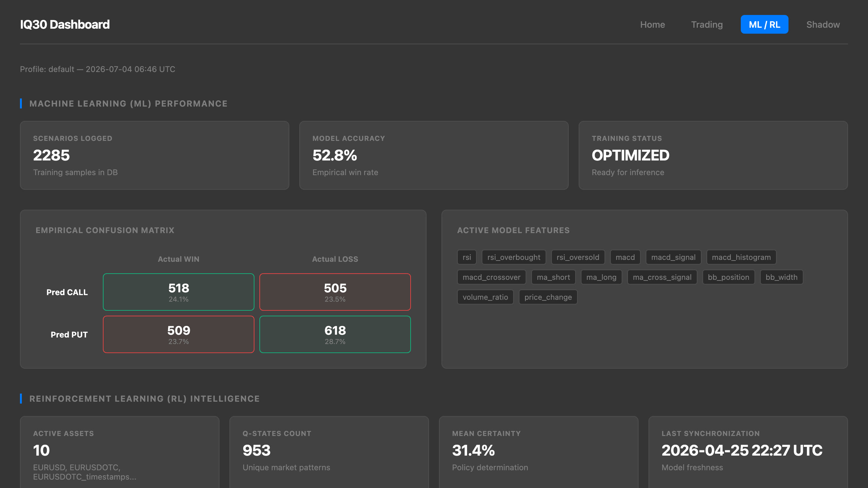 ML/RL intelligence dashboard — 2,285 scenarios logged, empirical confusion matrix, active model features