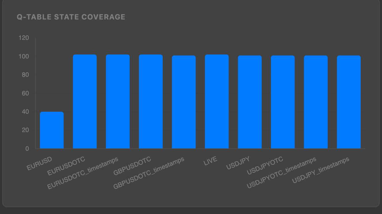 Q-table state coverage per asset — 953 unique market patterns