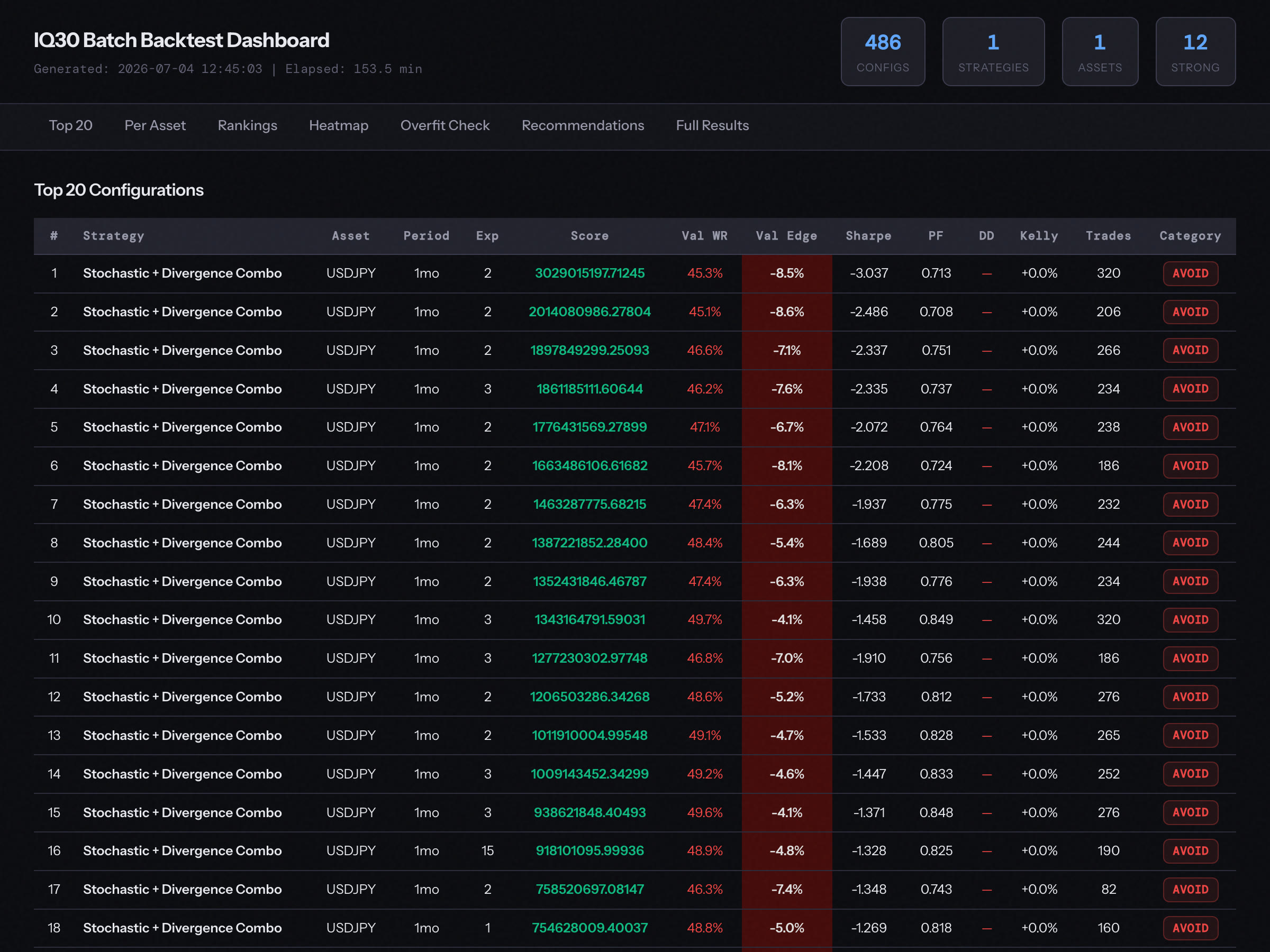 Batch backtest dashboard — 486 configurations, overfit-gap ranking marks every unstable winner AVOID