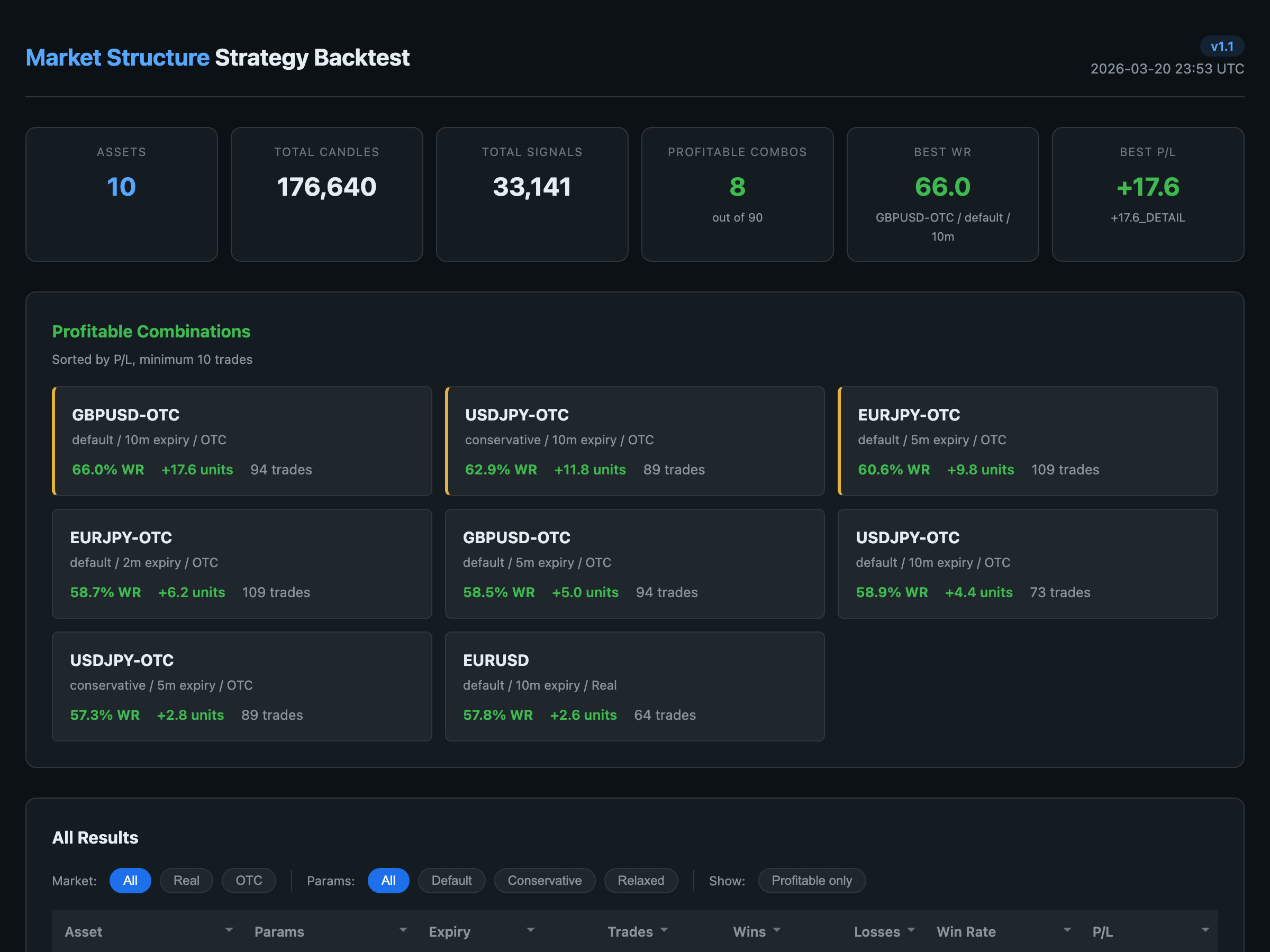 Market Structure v1.1 backtest — 176,640 candles, 33,141 signals, profitable combinations ranked by P/L