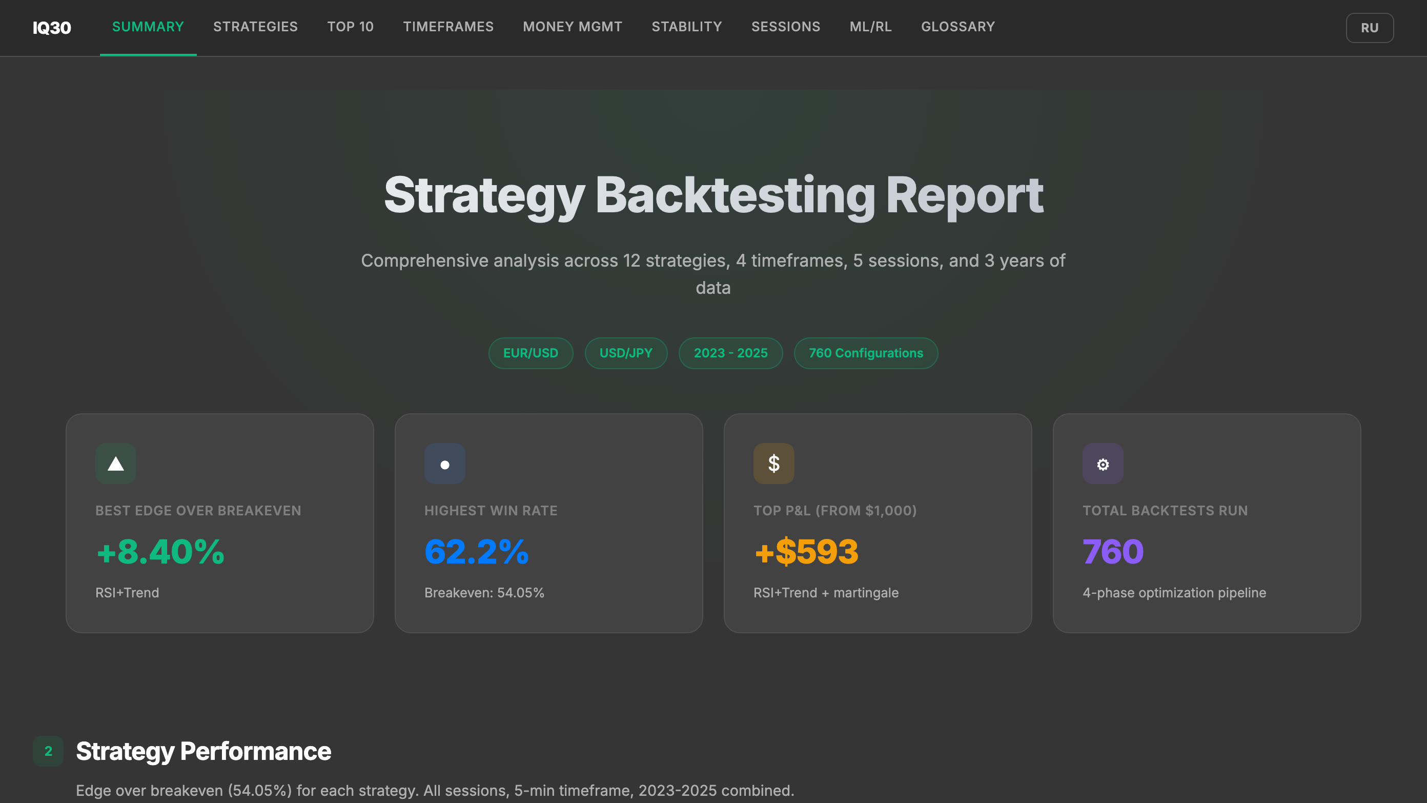 Strategy backtesting report — 760 configurations across 12 strategies, 4 timeframes, 5 sessions and 3 years of data