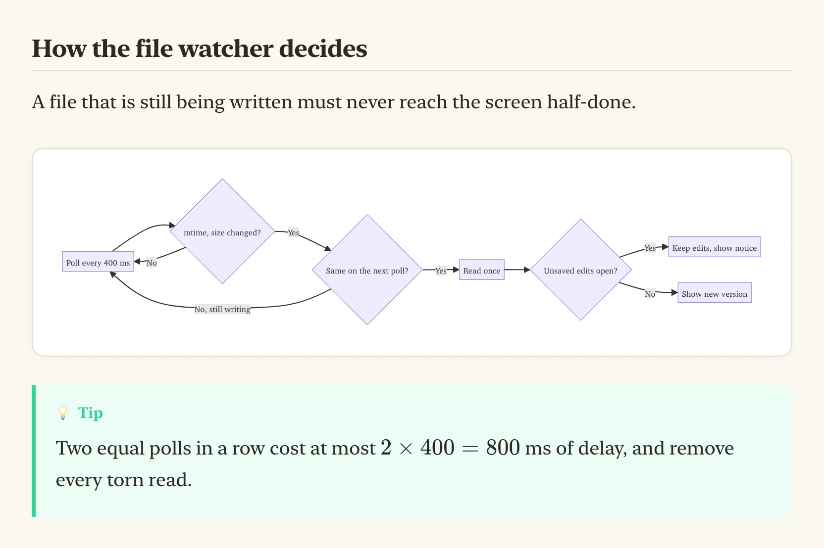 A Mermaid flowchart of the file watcher and a tip callout with a typeset formula