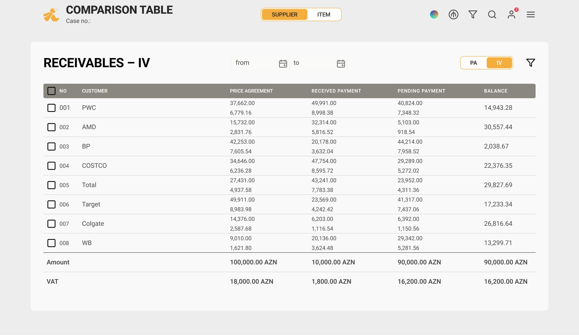 Receivables by customer